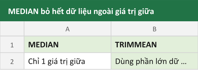 MEDIAN bỏ hết dữ liệu ngoài giá trị giữa