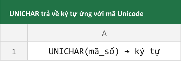 UNICHAR trả về ký tự ứng với mã Unicode