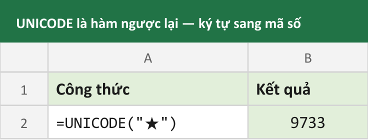 UNICODE là hàm ngược lại — ký tự sang mã số