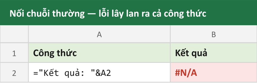 Nối chuỗi thường — lỗi lây lan ra cả công thức