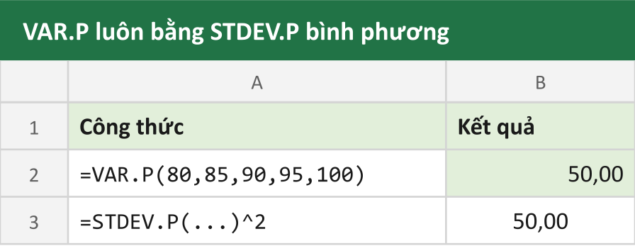 VAR.P luôn bằng STDEV.P bình phương