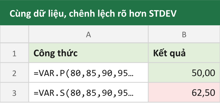 Cùng dữ liệu, chênh lệch rõ hơn STDEV