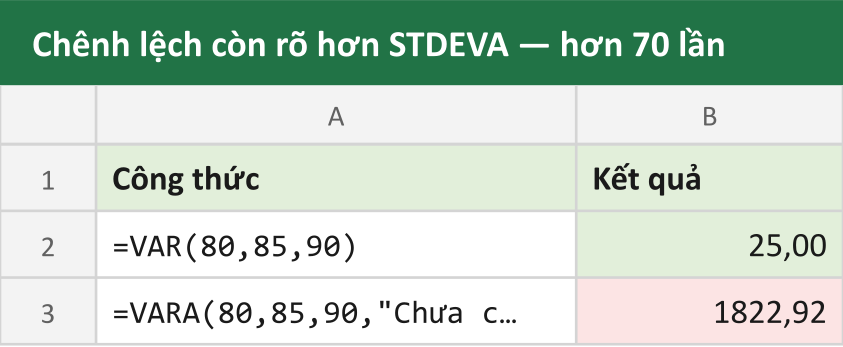 Chênh lệch còn rõ hơn STDEVA — hơn 70 lần