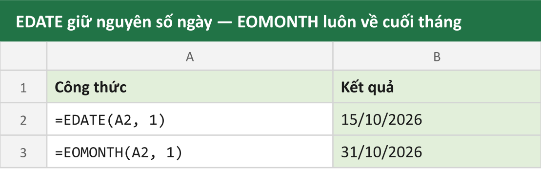 EDATE giữ nguyên số ngày — EOMONTH luôn về cuối tháng