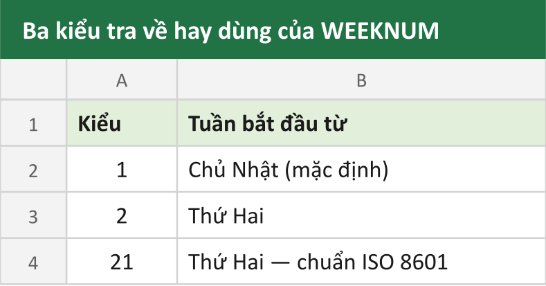 Ba kiểu tra về hay dùng của WEEKNUM