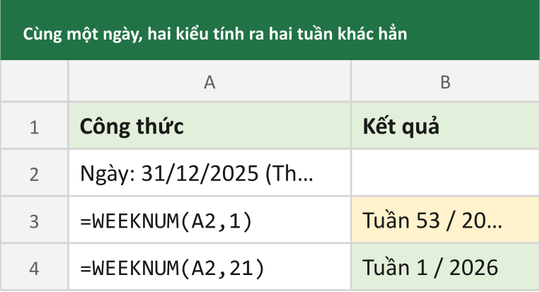 Cùng một ngày, hai kiểu tính ra hai tuần khác hẳn