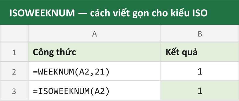 ISOWEEKNUM — cách viết gọn cho kiểu ISO