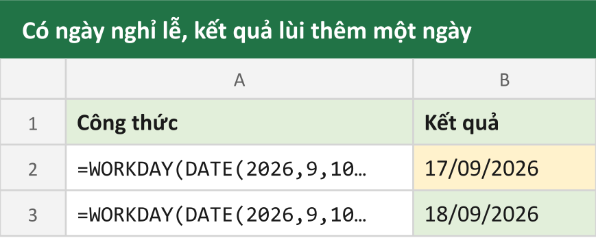 Có ngày nghỉ lễ, kết quả lùi thêm một ngày