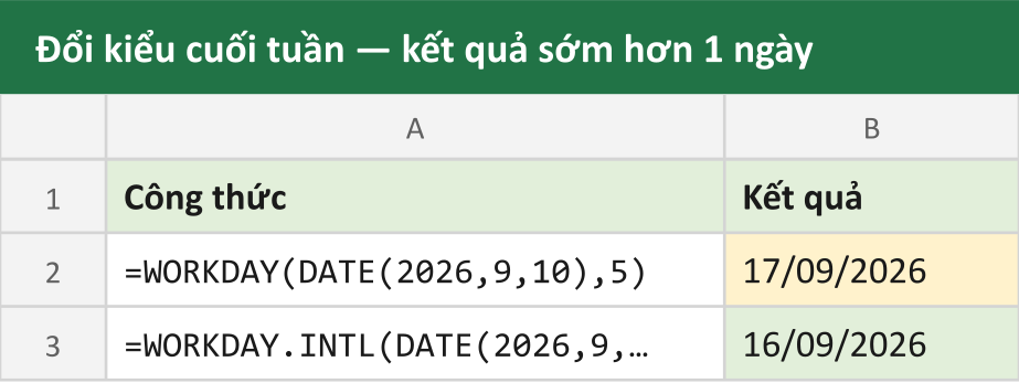 Đổi kiểu cuối tuần — kết quả sớm hơn 1 ngày