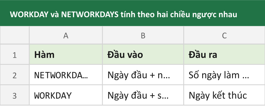 WORKDAY và NETWORKDAYS tính theo hai chiều ngược nhau