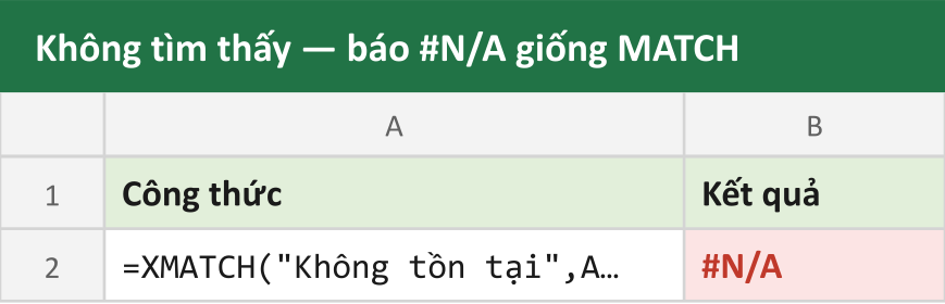 Không tìm thấy — báo #N/A giống MATCH