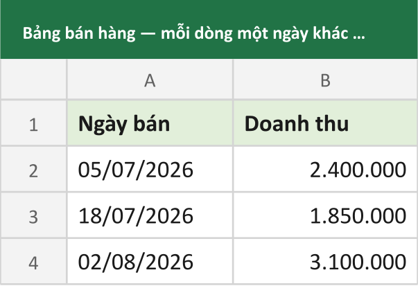 Bảng bán hàng — mỗi dòng một ngày khác nhau