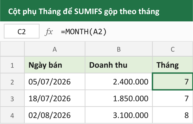 Cột phụ Tháng để SUMIFS gộp theo tháng