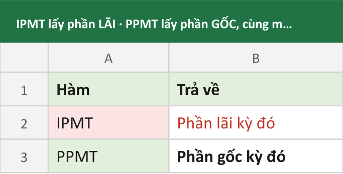IPMT lấy phần LÃI · PPMT lấy phần GỐC, cùng một kỳ