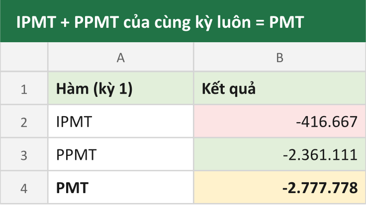 IPMT + PPMT của cùng kỳ luôn = PMT