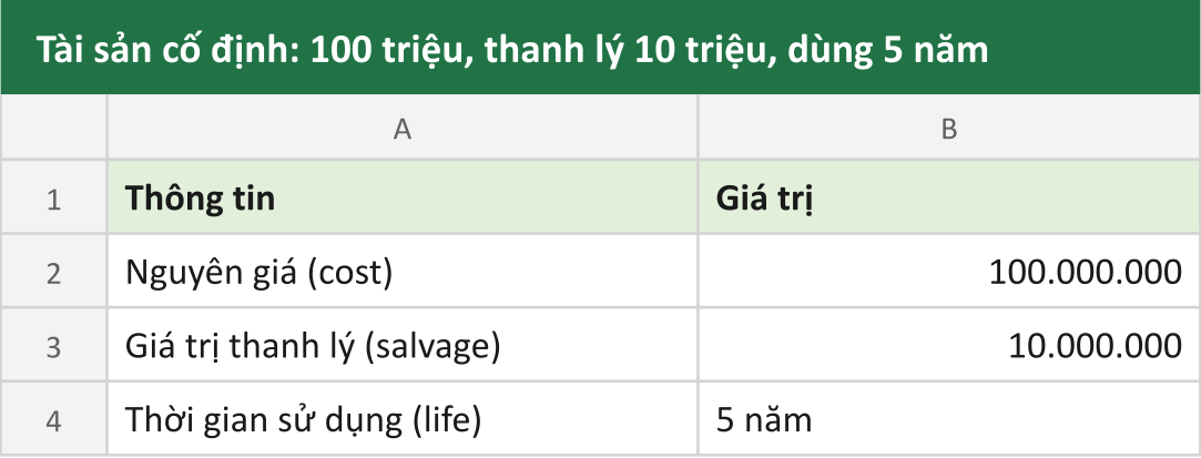 Tài sản cố định: 100 triệu, thanh lý 10 triệu, dùng 5 năm