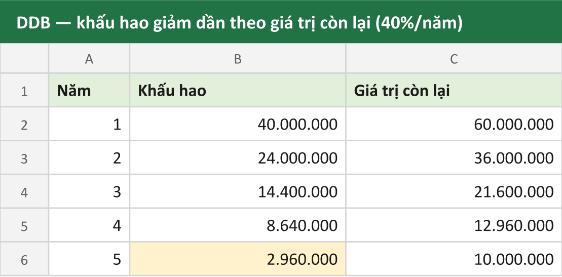 DDB — khấu hao giảm dần theo giá trị còn lại (40%/năm)