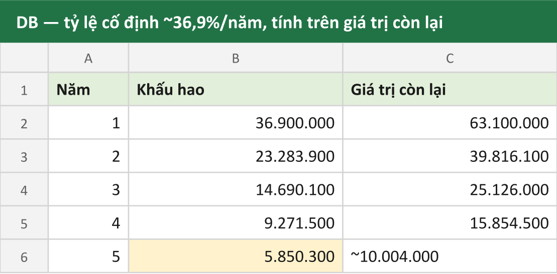 DB — tỷ lệ cố định ~36,9%/năm, tính trên giá trị còn lại