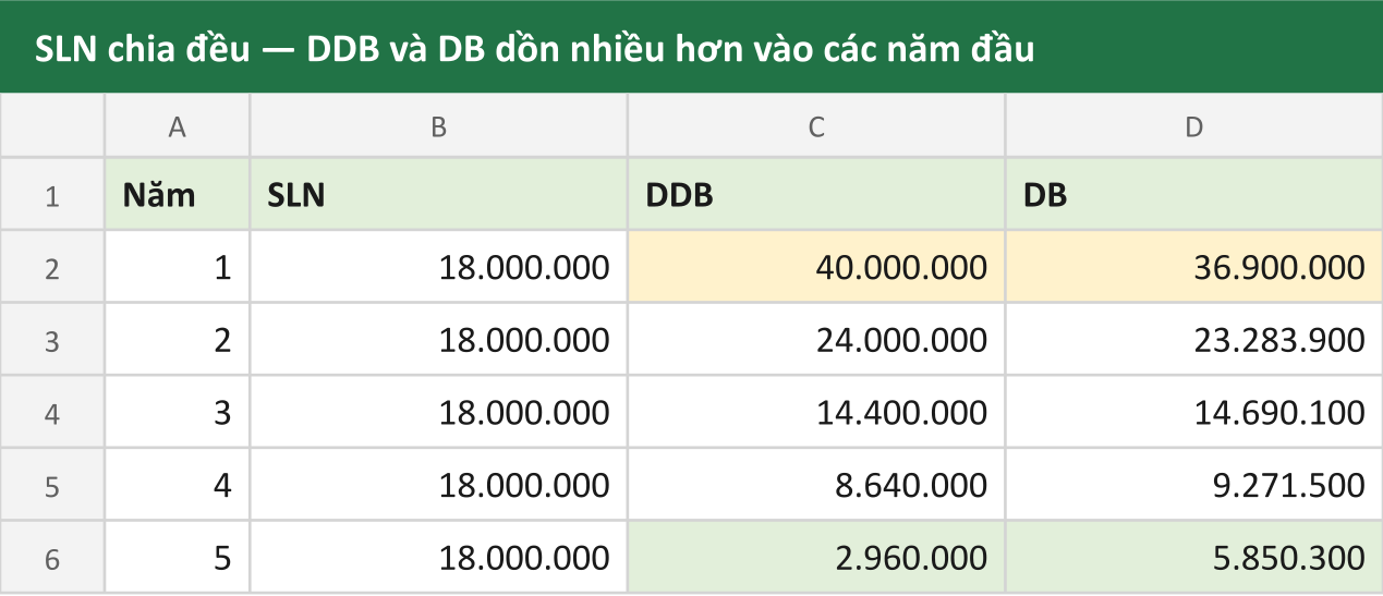 SLN chia đều — DDB và DB dồn nhiều hơn vào các năm đầu