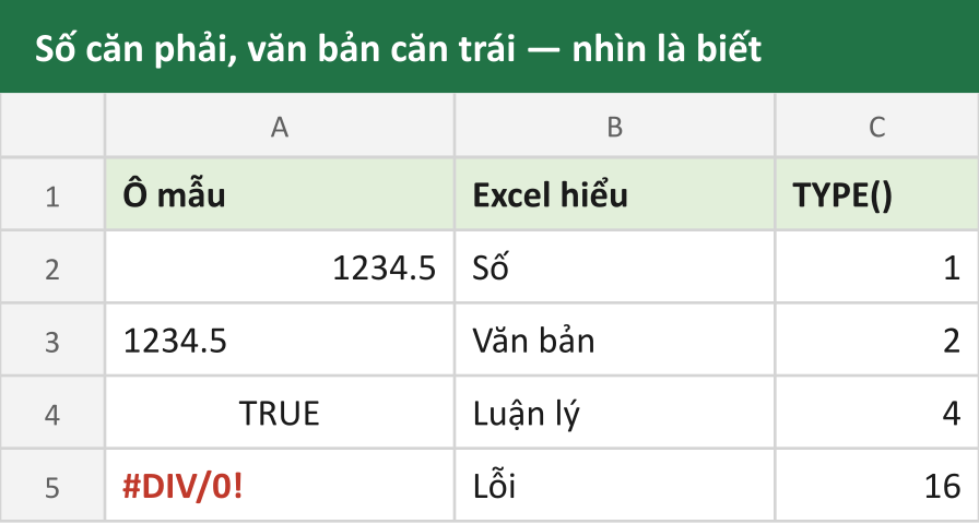 Số căn phải, văn bản căn trái — nhìn là biết