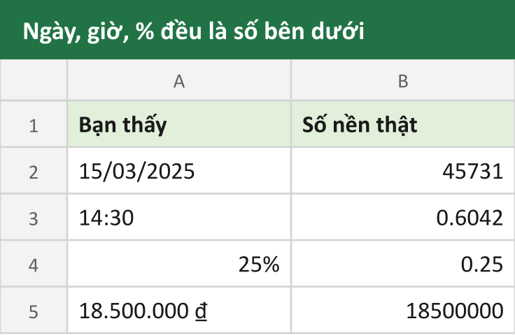 Ngày, giờ, % đều là số bên dưới