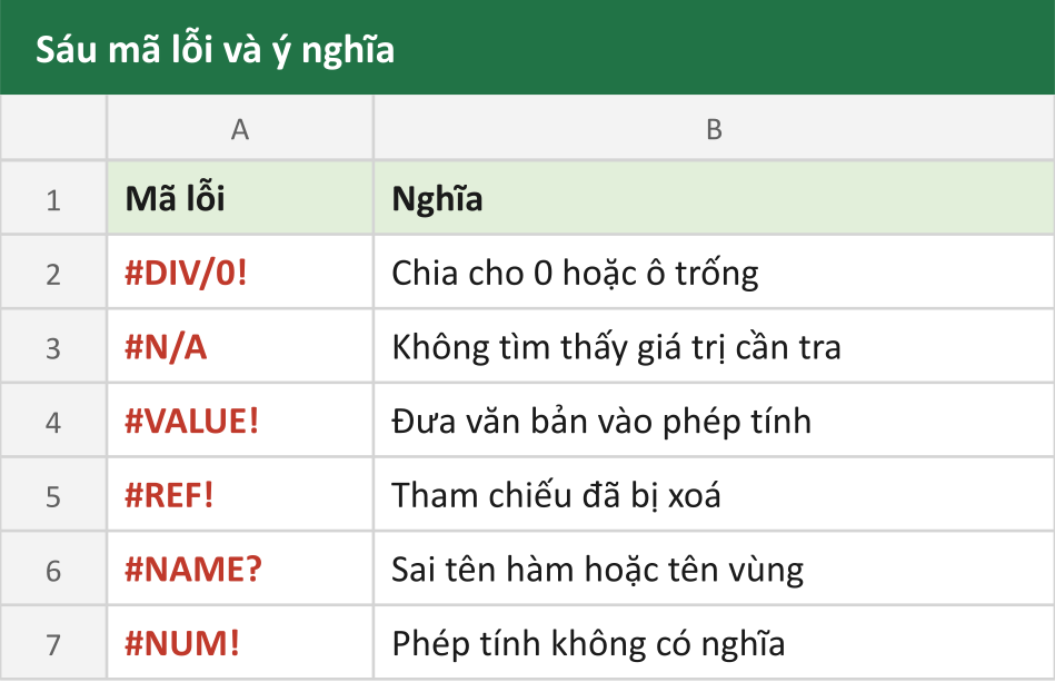 Sáu mã lỗi và ý nghĩa