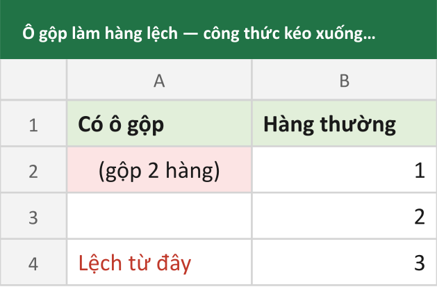Ô gộp làm hàng lệch — công thức kéo xuống sai chỗ