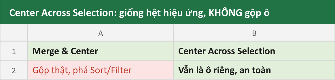 Center Across Selection: giống hệt hiệu ứng, KHÔNG gộp ô