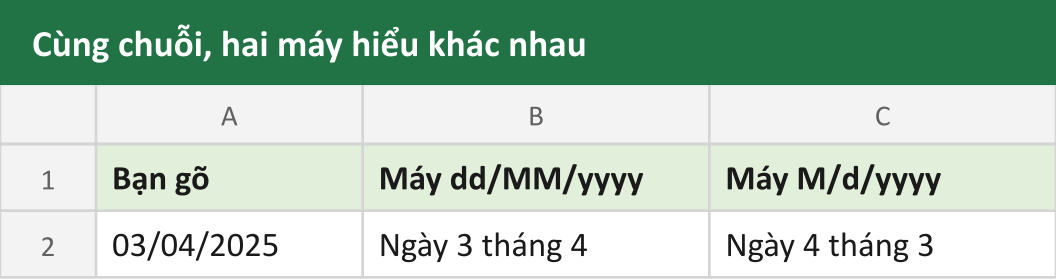 Cùng chuỗi, hai máy hiểu khác nhau