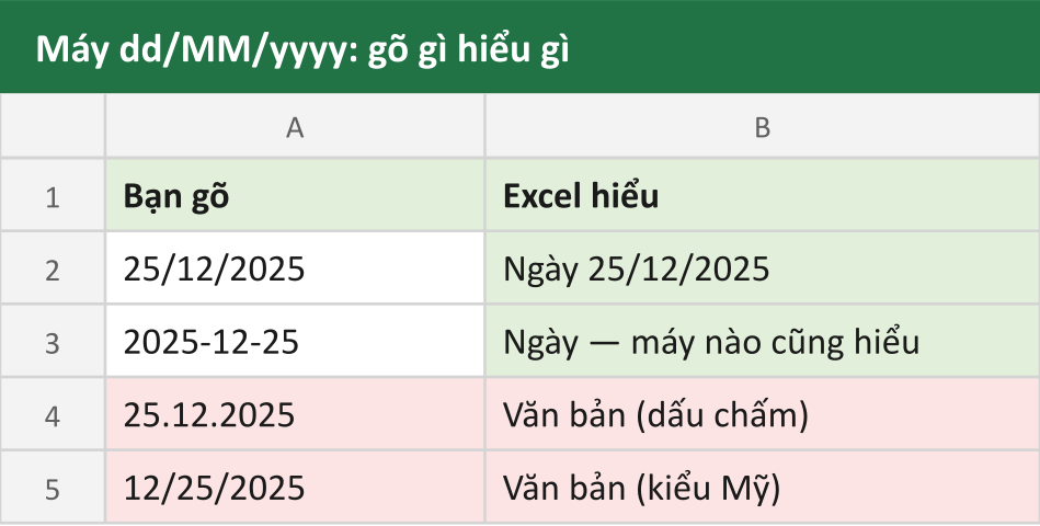 Máy dd/MM/yyyy: gõ gì hiểu gì