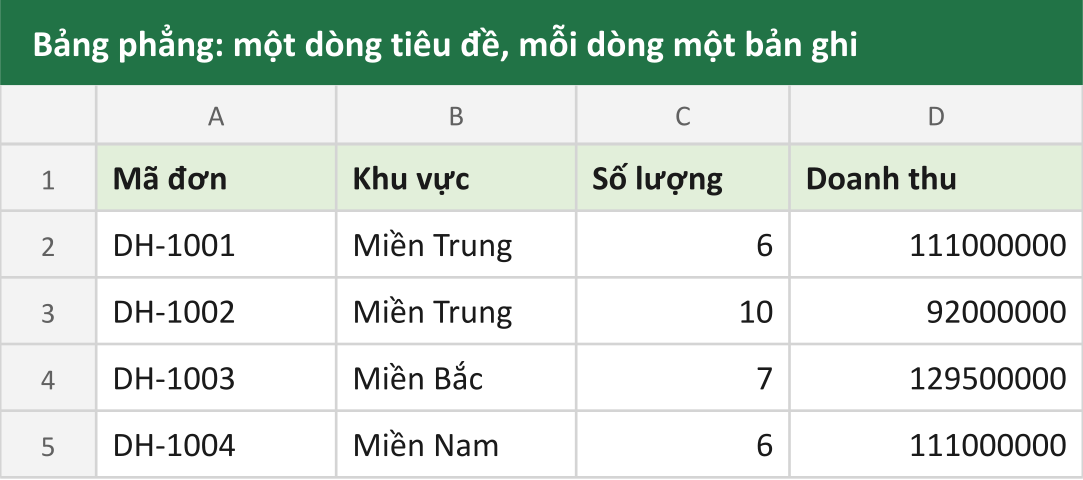 Bảng phẳng: một dòng tiêu đề, mỗi dòng một bản ghi