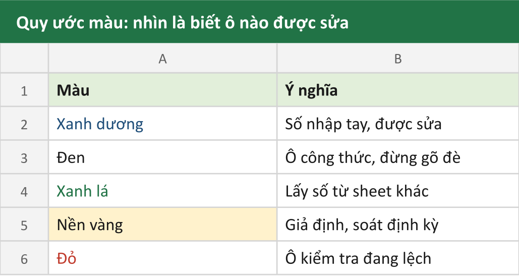 Quy ước màu: nhìn là biết ô nào được sửa