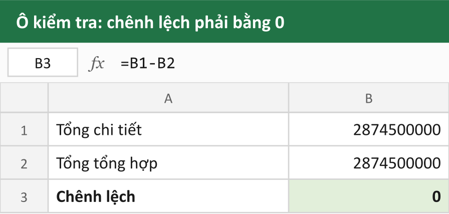 Ô kiểm tra: chênh lệch phải bằng 0