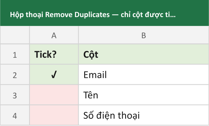 Hộp thoại Remove Duplicates — chỉ cột được tick mới xét trùng