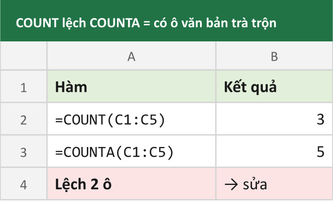 COUNT lệch COUNTA = có ô văn bản trà trộn
