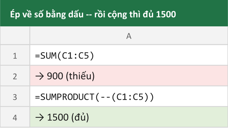Ép về số bằng dấu -- rồi cộng thì đủ 1500