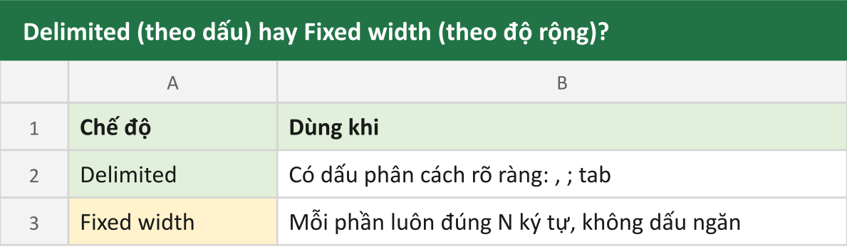 Delimited (theo dấu) hay Fixed width (theo độ rộng)?