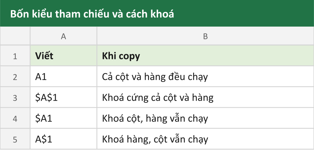 Bốn kiểu tham chiếu và cách khoá