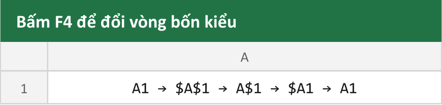 Bấm F4 để đổi vòng bốn kiểu