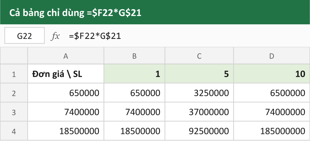 Cả bảng chỉ dùng =$F22*G$21