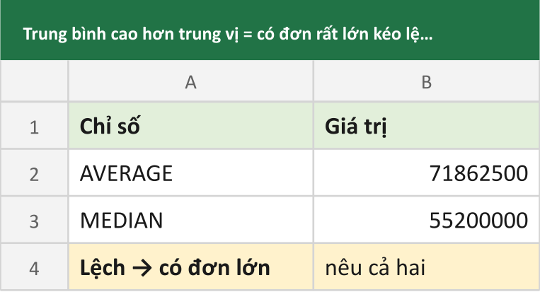 Trung bình cao hơn trung vị = có đơn rất lớn kéo lệch