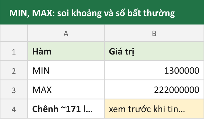 MIN, MAX: soi khoảng và số bất thường