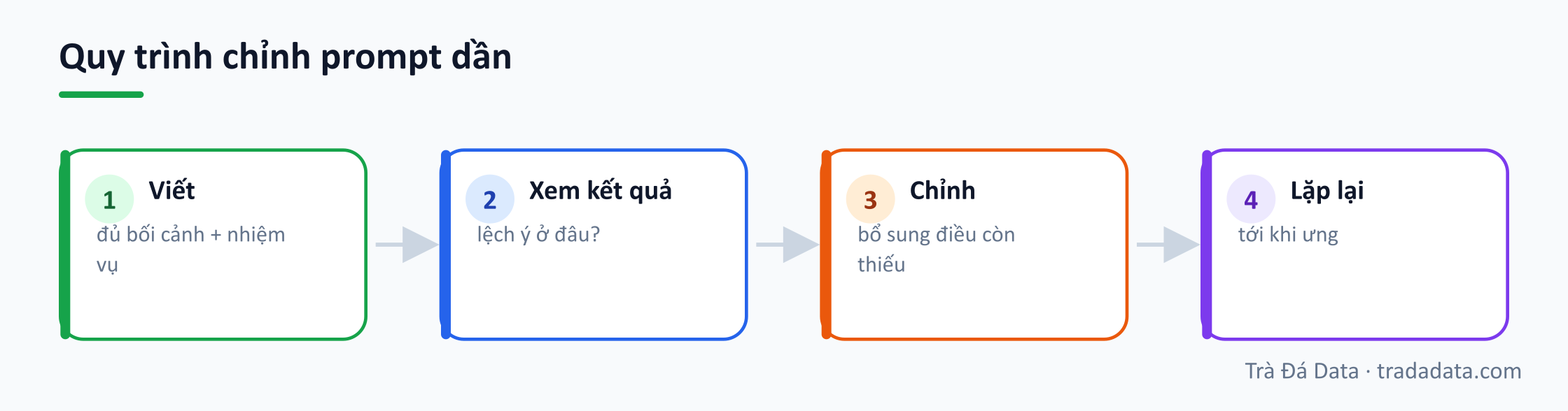 Quy trình chỉnh prompt dần