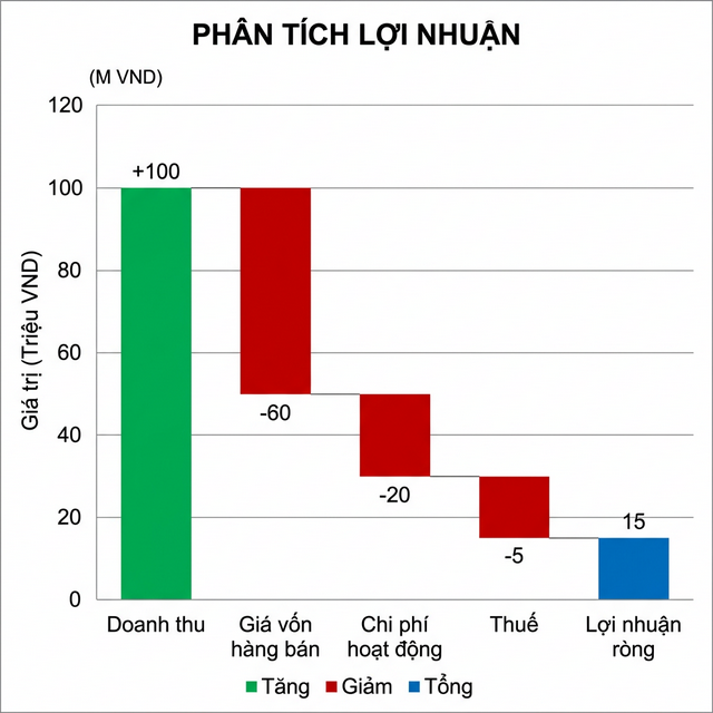 Ví dụ Waterfall Chart phân tích lợi nhuận